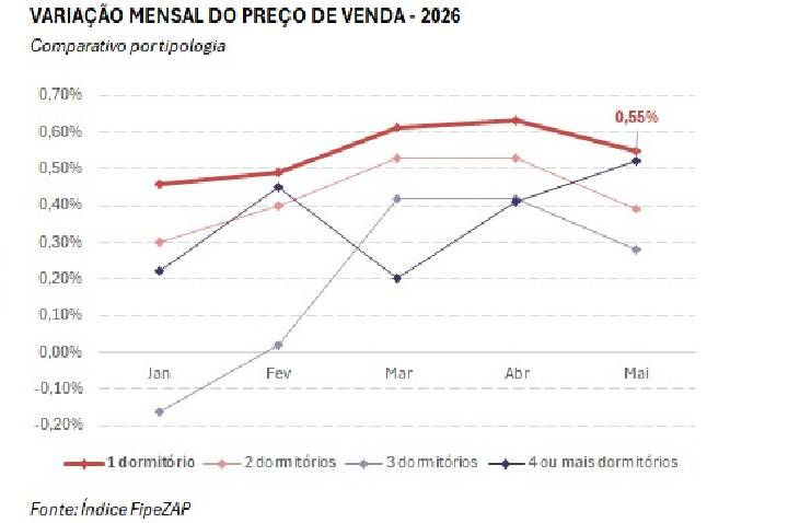 Apartamentos de um quarto aumentaram 0,55% em maio