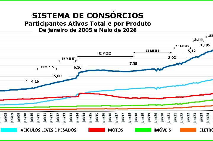 Consórcio supera marca de 13 mi de participantes em maio