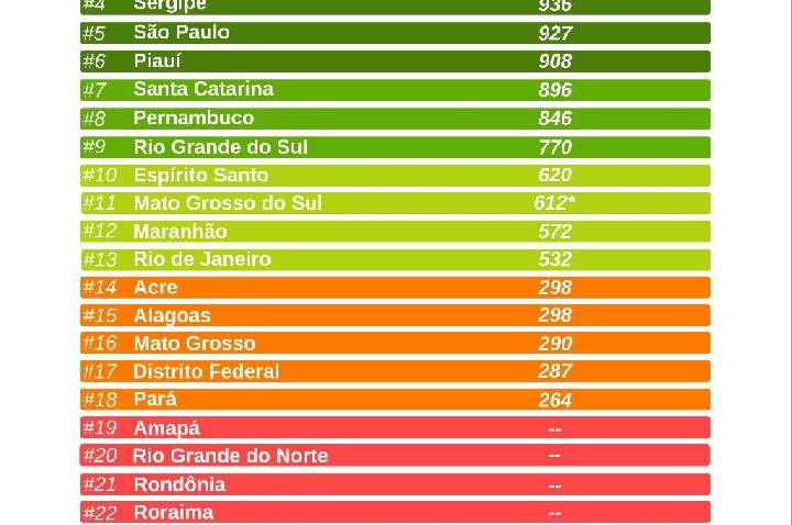 PR, GO, MG, SE e SP lideram em Liberdade para Trabalhar