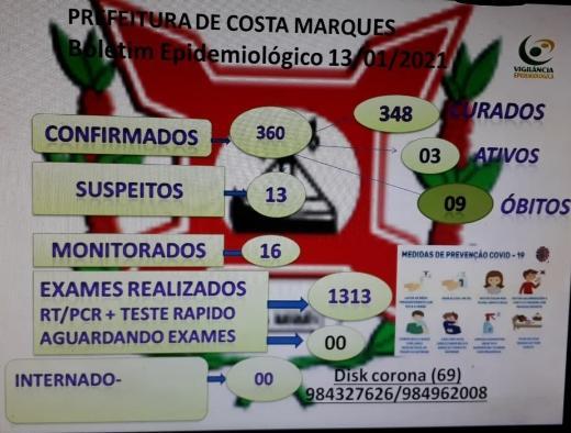 Boletim epidemiológico aponta redução de mais de 50% nos casos de Corona Vírus em Costa Marques.
