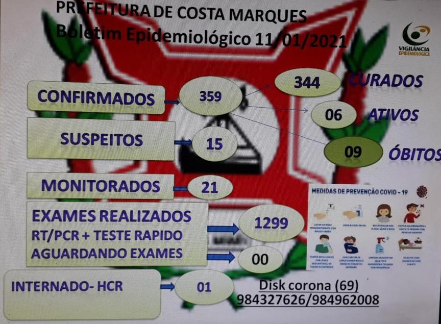 Boletim Epidemiológico mostra aumento de casos de Covid-19 em Costa Marques