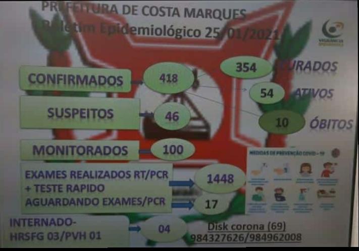 Chega a 54 casos ativos de Corona-vírus em Costa Marques.