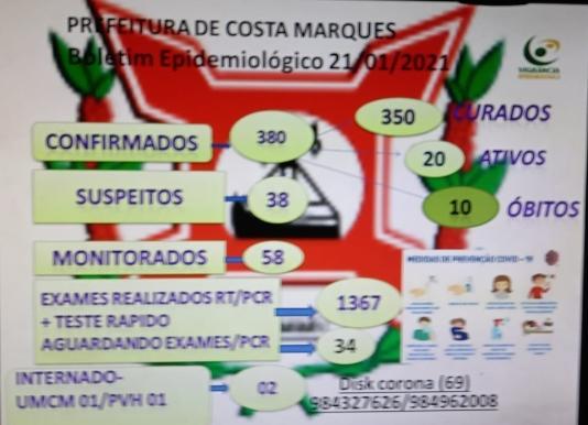Costa Marques registra 05 novos casos de corona-vírus nas últimas 24 horas.