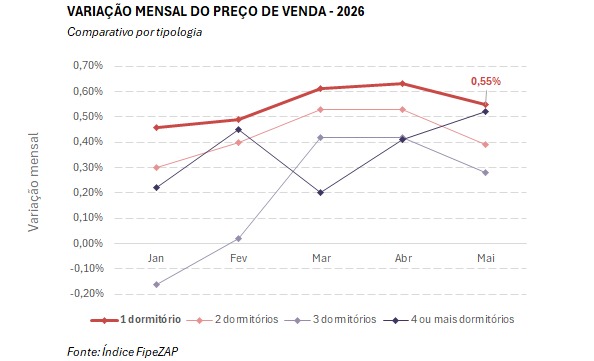 Apartamentos de um quarto aumentaram 0,55% em maio
